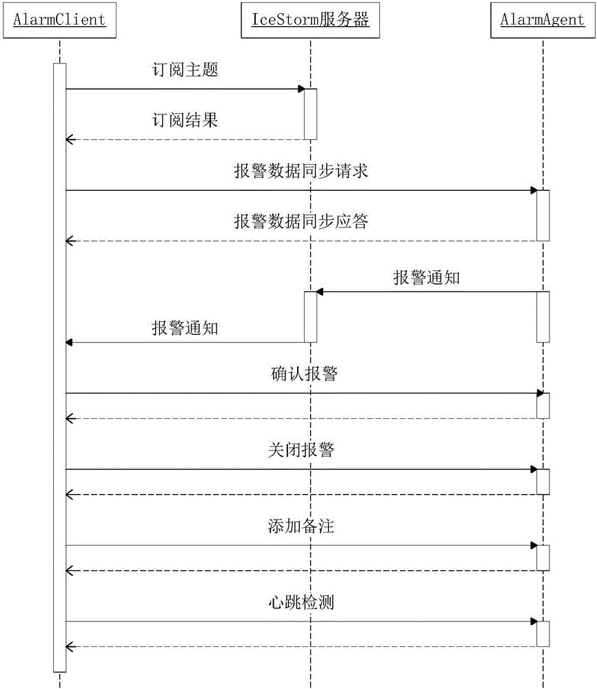 一种可靠的分布式告警的实现方法与流程