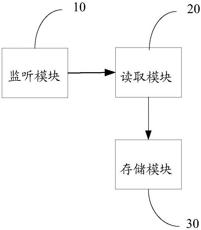 數(shù)據(jù)同步裝置及其實(shí)現(xiàn)數(shù)據(jù)同步的方法、客戶端訪問系統(tǒng)與流程