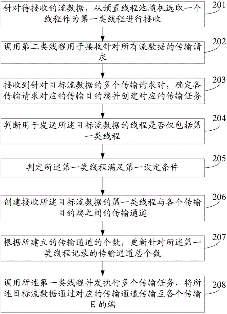 一種流數(shù)據(jù)的并發(fā)傳輸方法和裝置與流程