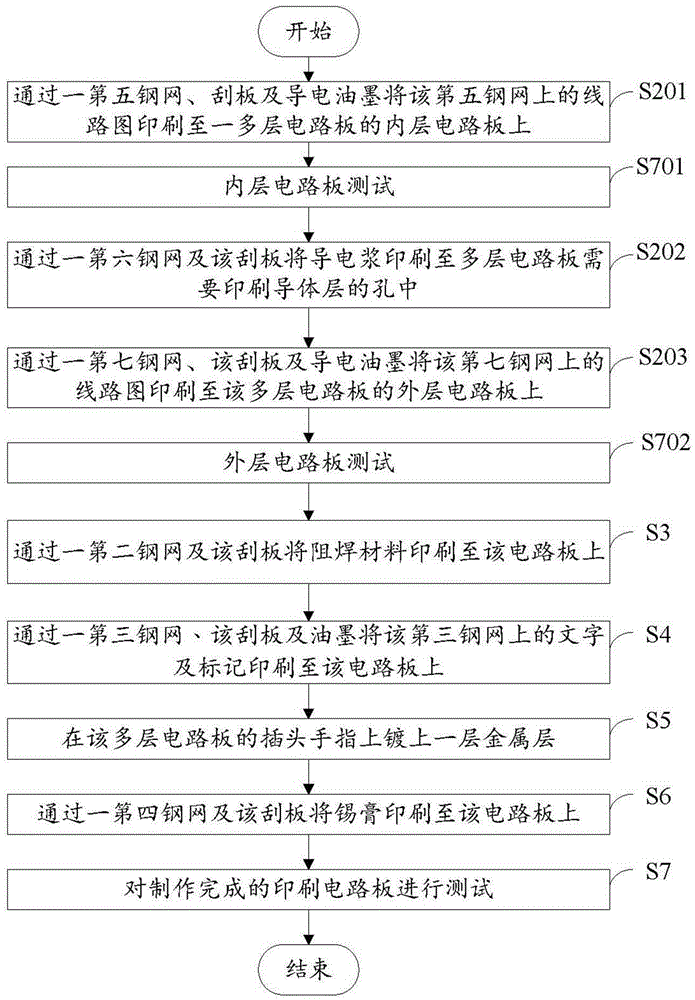 电路板钢网印刷方法与流程