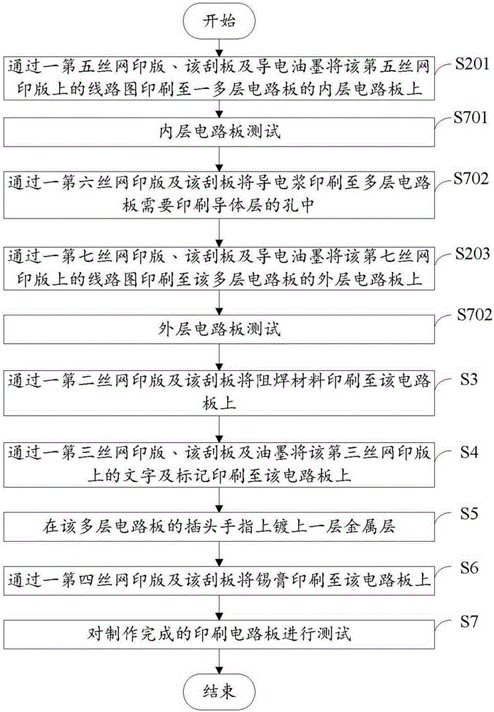 電路板絲網(wǎng)印刷方法與流程