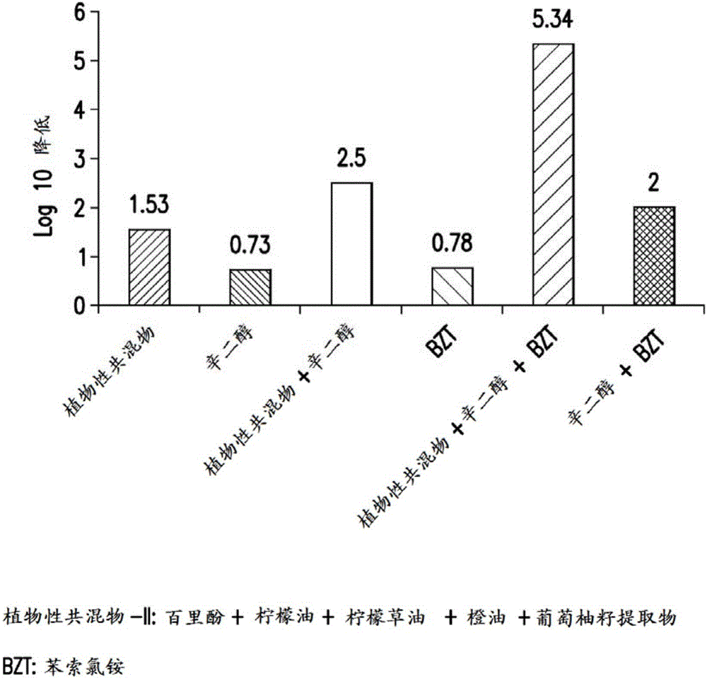 植物性抗微生物组合物的制作方法与工艺