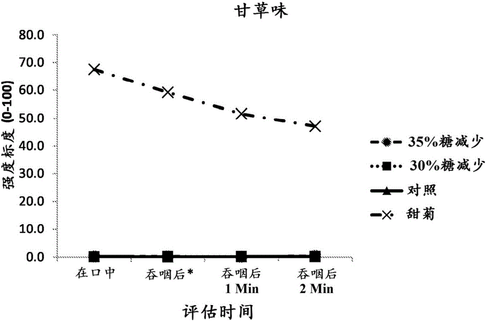 制備甜味劑組合物的方法和甜味劑組合物與流程