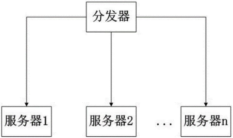 服務(wù)器任務(wù)分配方法與流程