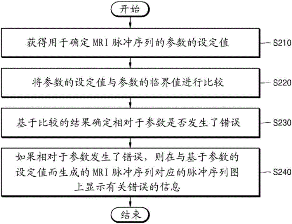 用于驗證磁共振成像設(shè)備的脈沖序列的方法和設(shè)備與流程