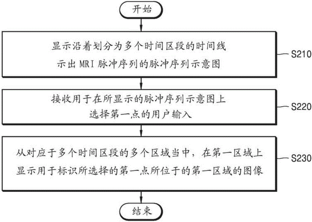 用于显示磁共振成像装置的脉冲序列的方法和装置与流程