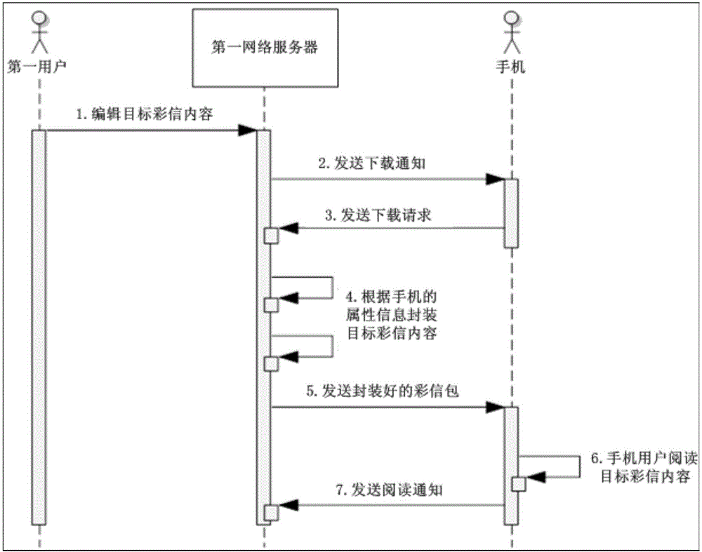 一种彩信发送、接收方法及装置与流程