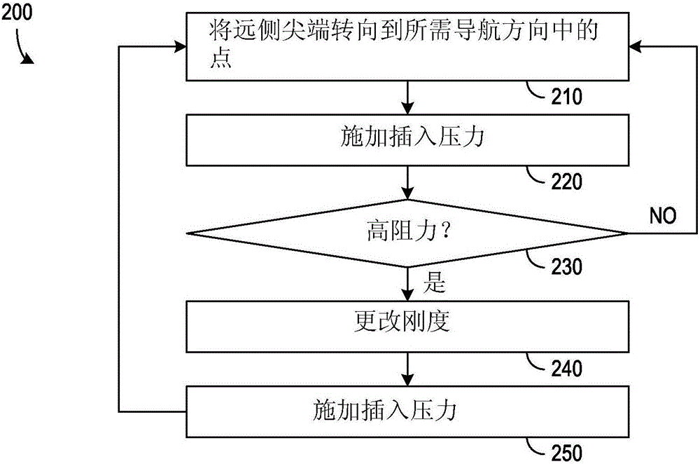 柔性医疗器具的制作方法与工艺