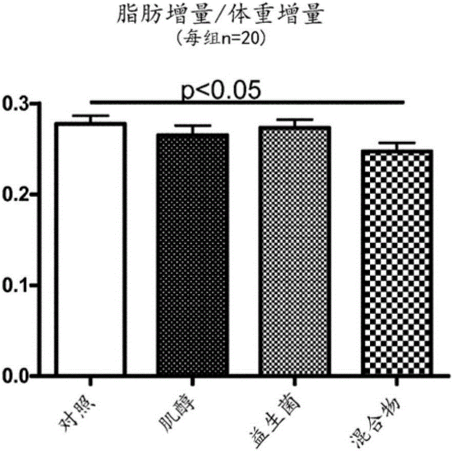 肌醇和益生菌及其用途的制作方法与工艺