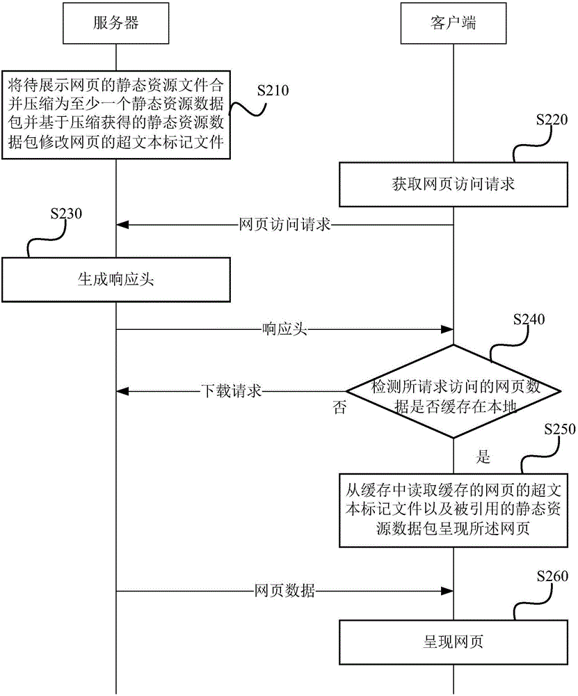 網(wǎng)頁(yè)呈現(xiàn)方法、網(wǎng)頁(yè)數(shù)據(jù)處理方法和服務(wù)器與流程