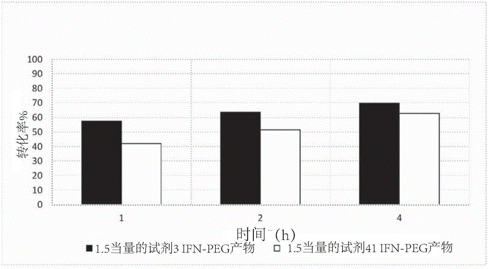 采用包含含有PEG部分的離去基團(tuán)的試劑綴合肽或蛋白質(zhì)的方法與流程