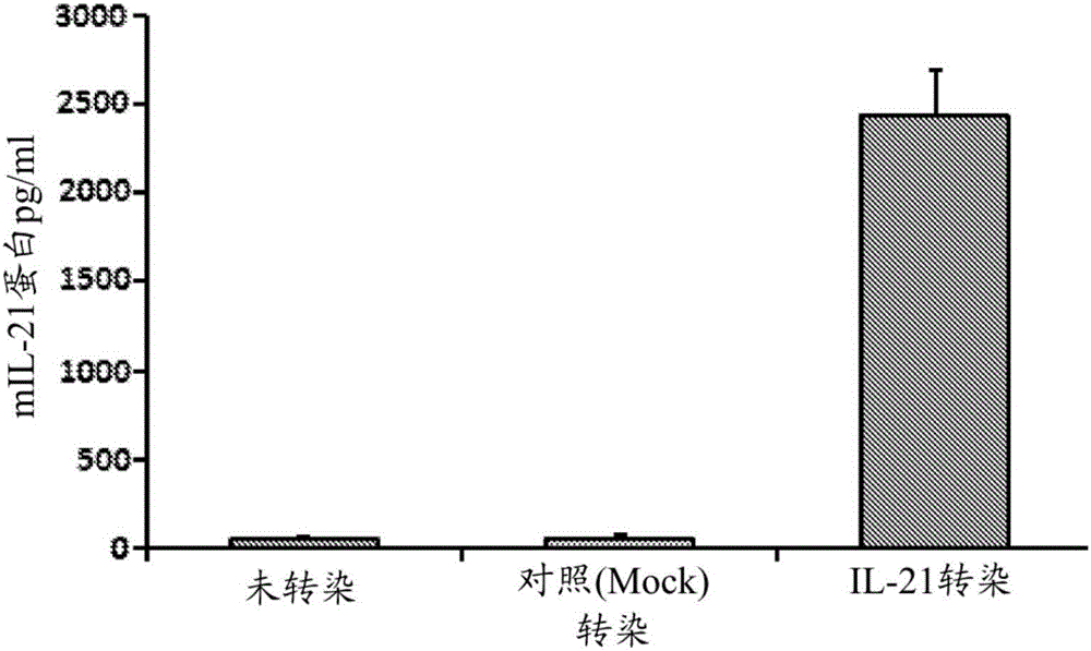 具有抗原和作為佐劑的白細胞介素?21的疫苗的制作方法與工藝