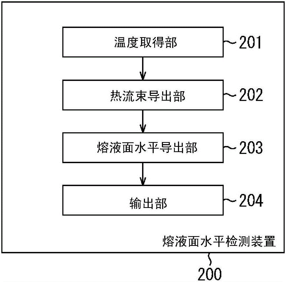 连续铸造铸模内的熔液面水平检测装置、方法及程序与流程