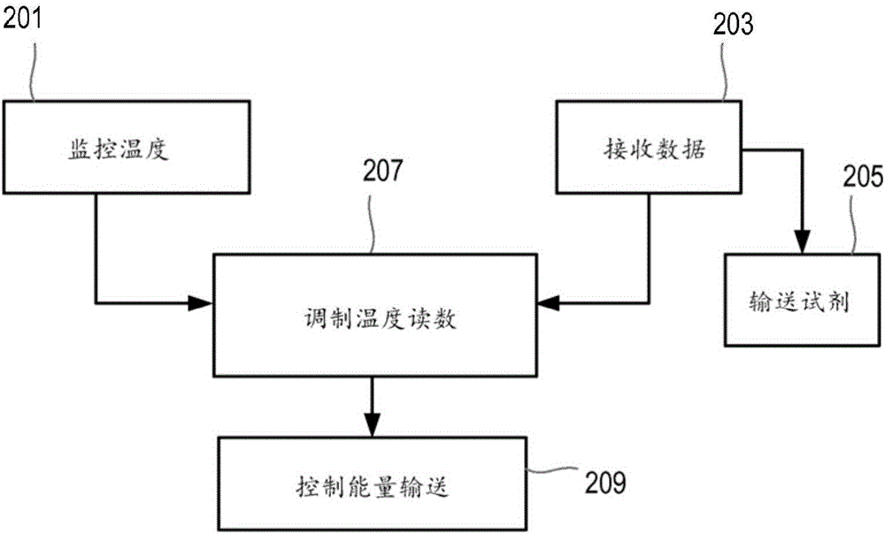 控制表面的加熱的制作方法與工藝