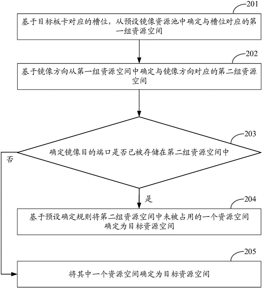 一種存儲(chǔ)鏡像配置信息的方法及裝置與流程