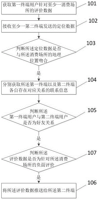 基于無線通信技術的評價信息推送方法、裝置及服務器與流程