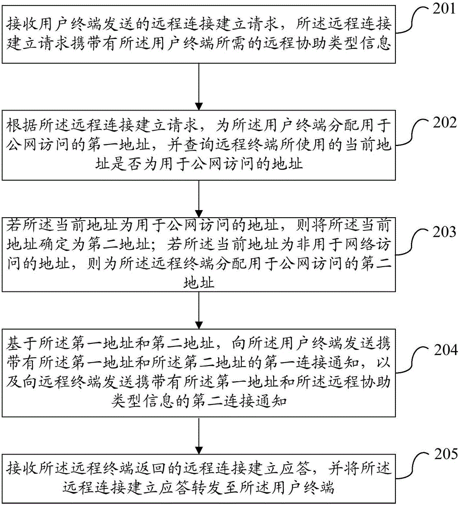 一种远程协助的连接方法、服务器及终端与流程