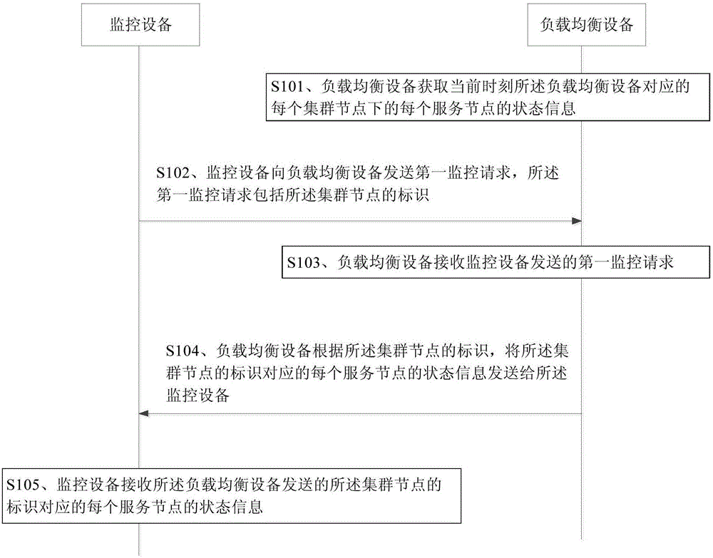 应用服务的监控方法、负载均衡设备与监控设备与流程