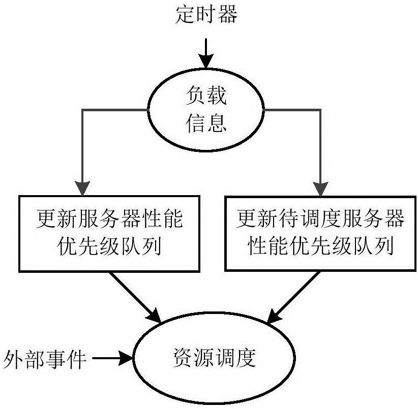 一種基于Docker云平臺的優(yōu)先級隊列動態(tài)反饋負(fù)載均衡資源調(diào)度方法與流程