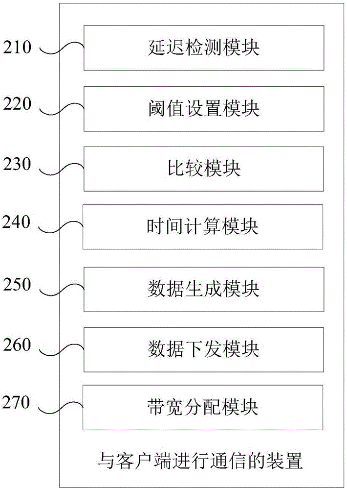 与客户端进行通信的装置和方法与流程