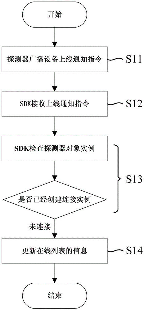 一种探测器与X射线摄影系统的快速配对及寻回方法与流程