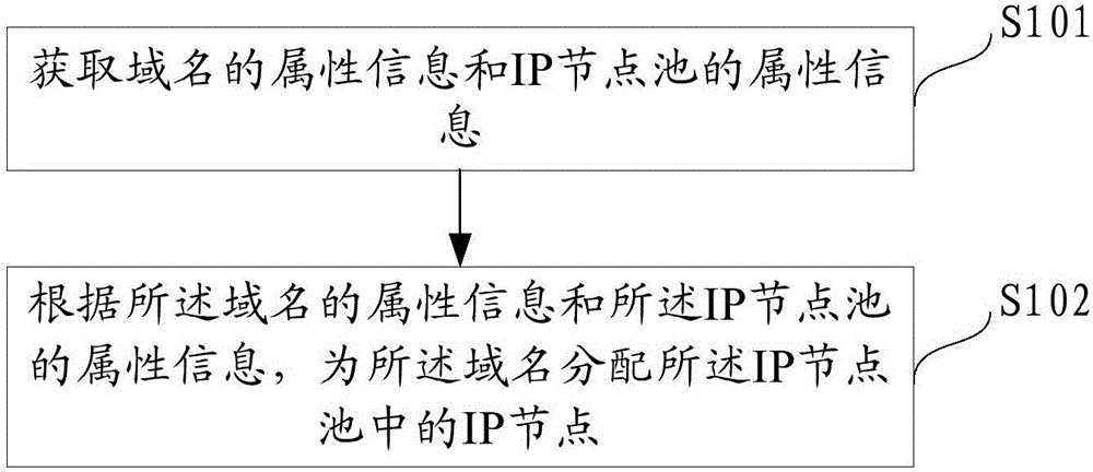 IP调度方法及系统与流程