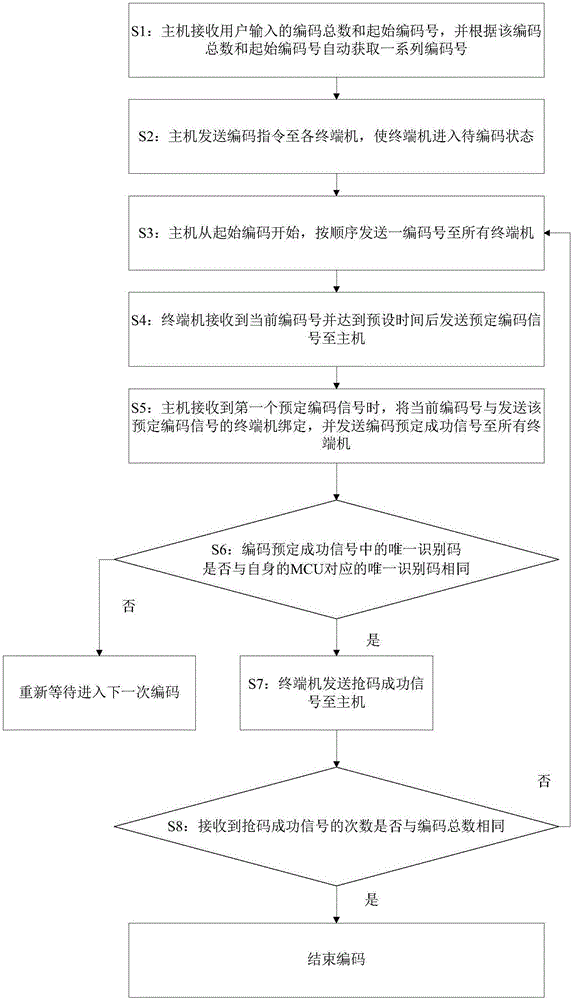 自動編碼系統(tǒng)及方法與流程