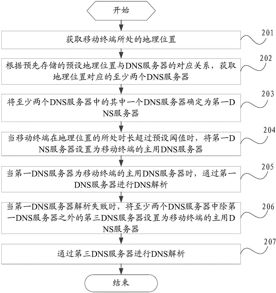 一種DNS服務(wù)器設(shè)置方法及移動(dòng)終端與流程