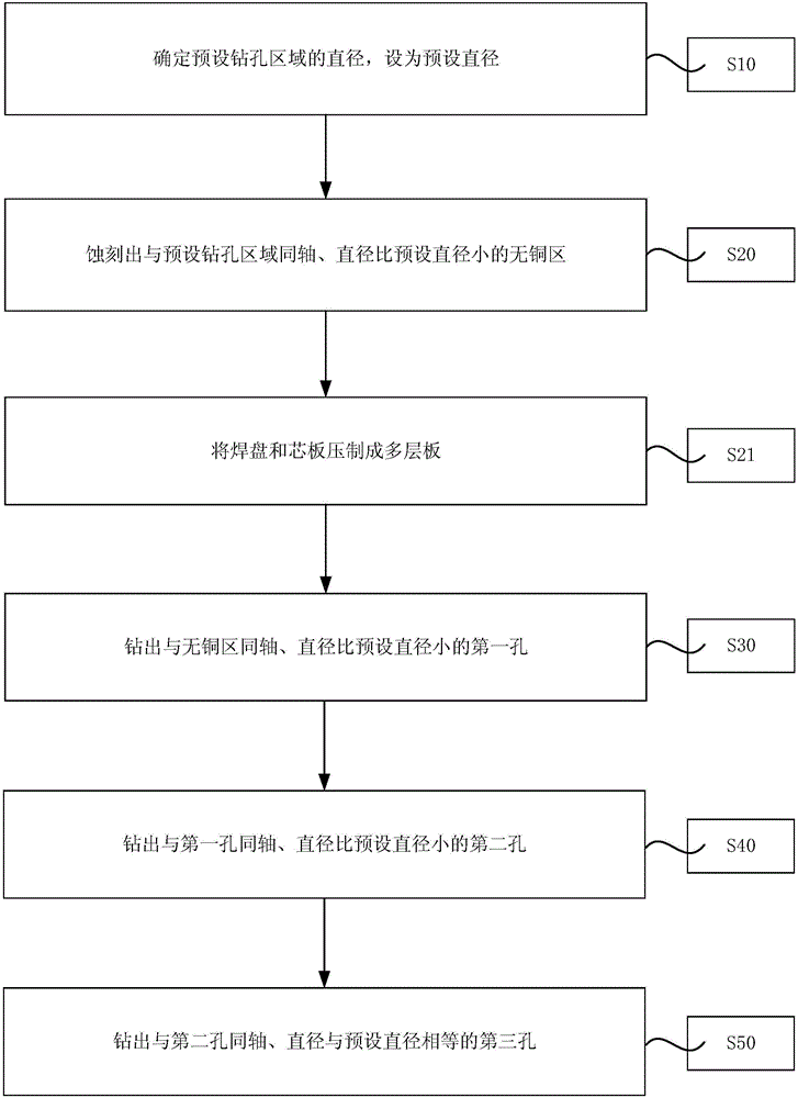 多層板的鉆孔方法與流程