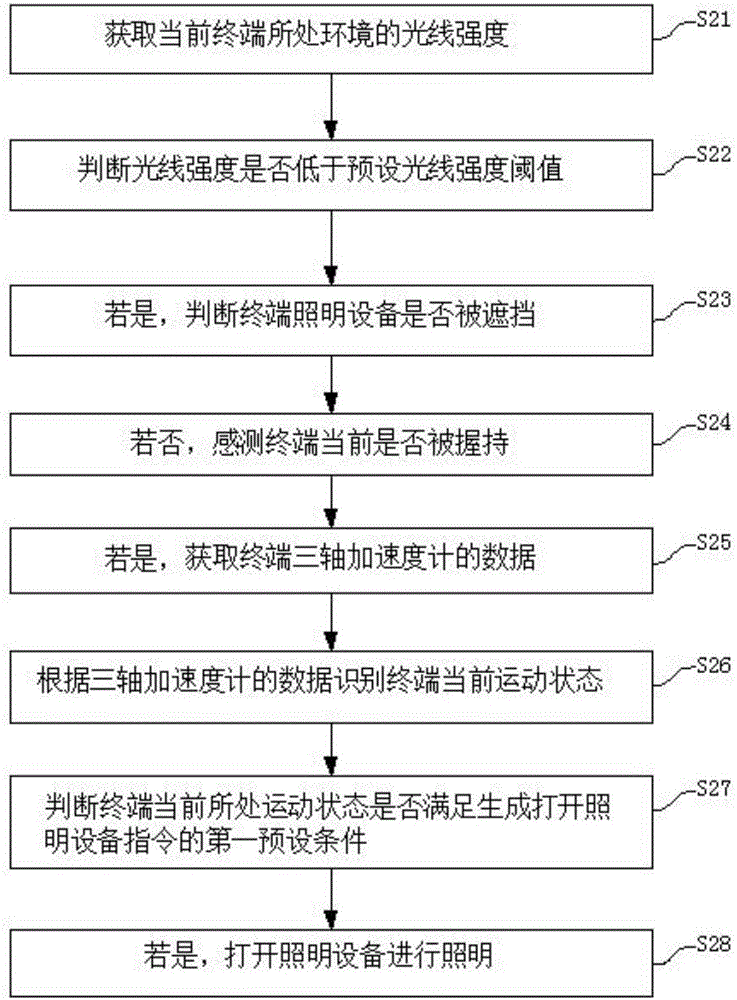 一種照明的方法及終端與流程