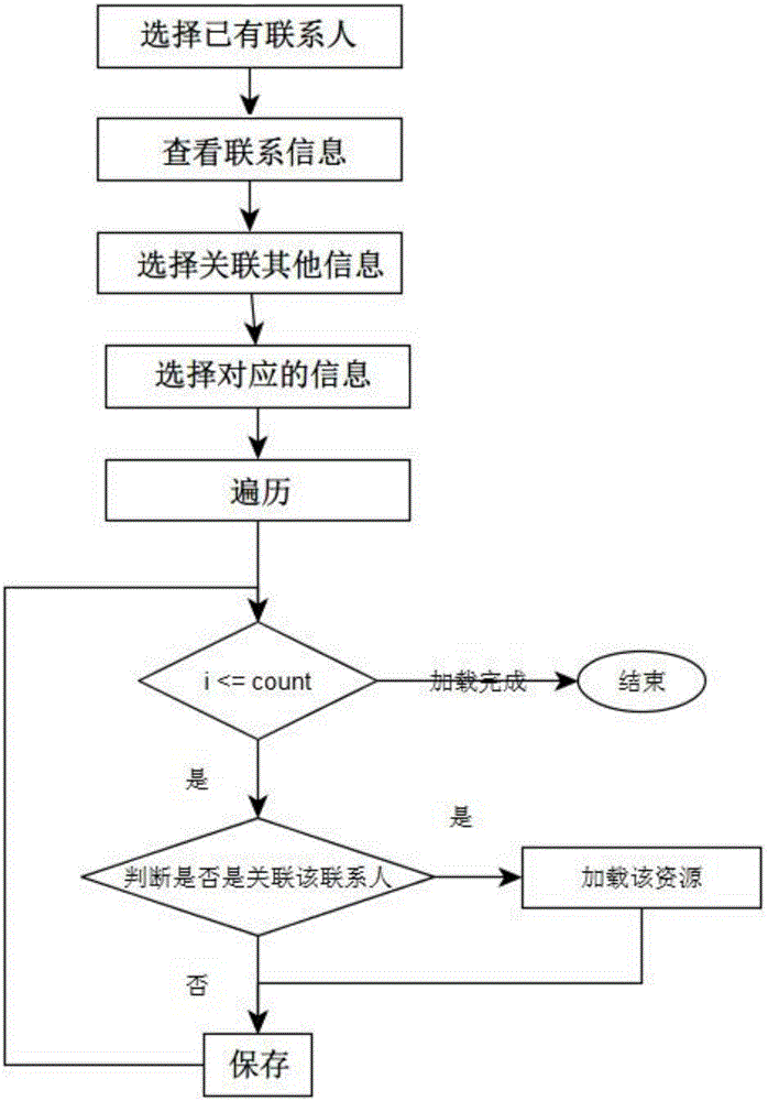 一種智能終端添加聯(lián)系人信息的方法與流程