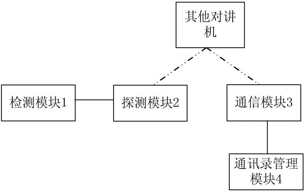 基于Android平臺對講機的聯(lián)系人共享方法及裝置與流程