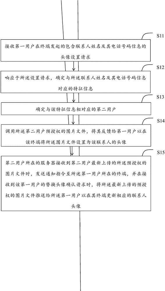 聯(lián)系人頭像資源遠(yuǎn)程推送及獲取方法、裝置及服務(wù)器與流程