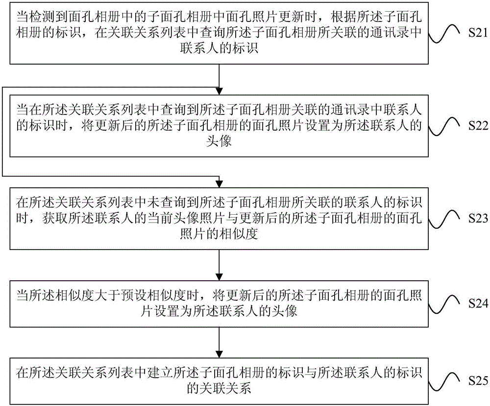 头像图片设置方法和装置与流程