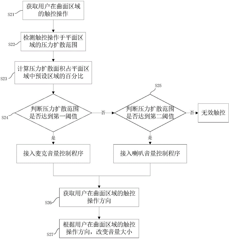 一种曲面侧屏手机的音量调控方法及系统与流程