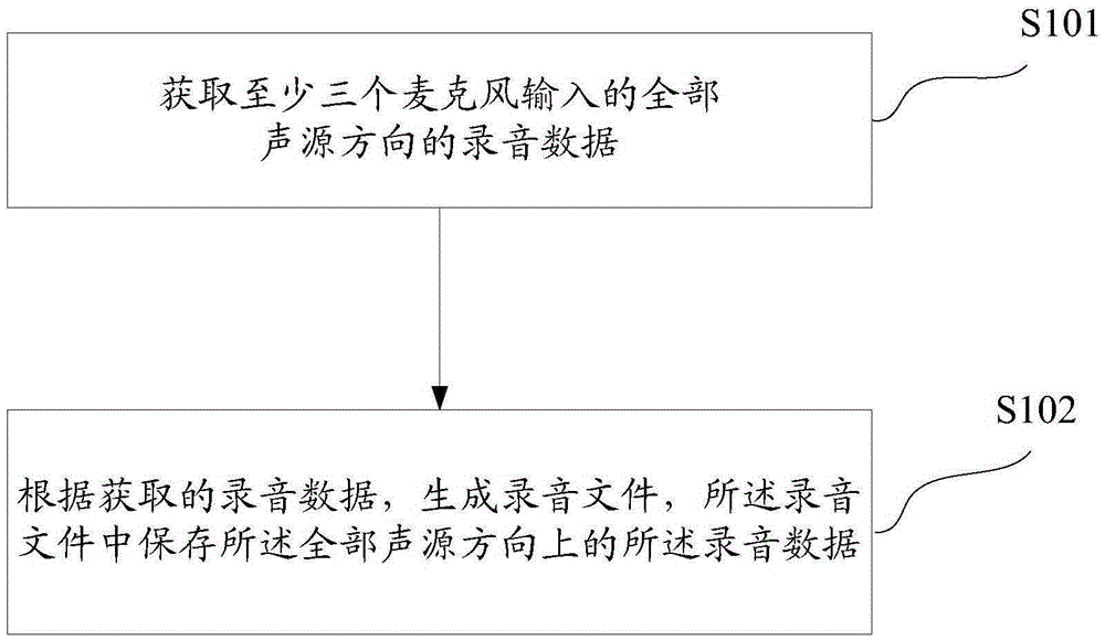 錄音方法、錄音播放方法、裝置及終端與流程