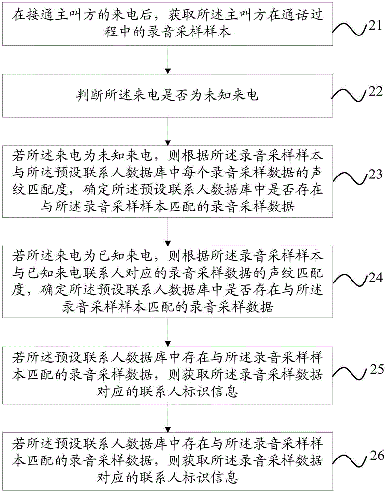 一种通话录音的管理方法、装置及终端与流程