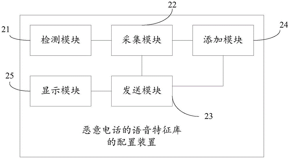 恶意电话的语音特征库的配置方法和装置与流程