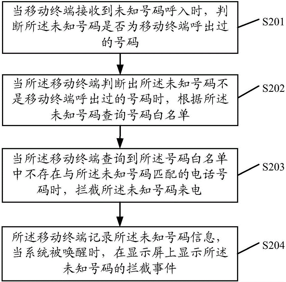 一種來電提醒控制方法及移動終端與流程