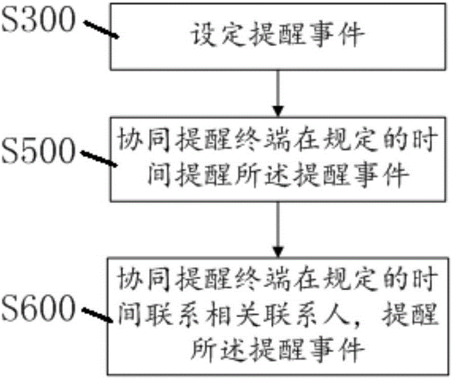 一種協(xié)同提醒終端及協(xié)同提醒方法與流程