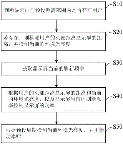 一種顯示屏省電的方法及移動終端與流程
