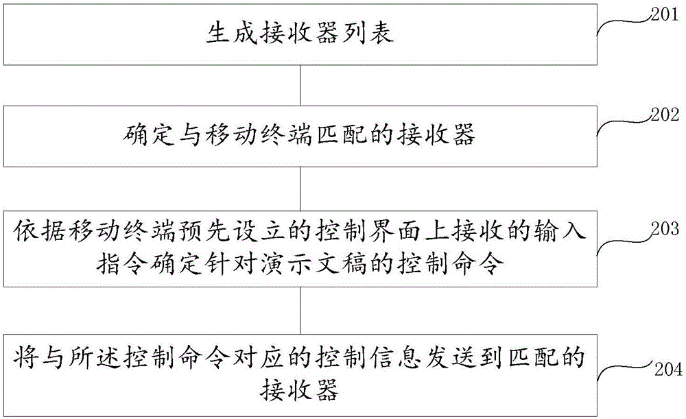 一种演示文稿操作控制方法和装置与流程