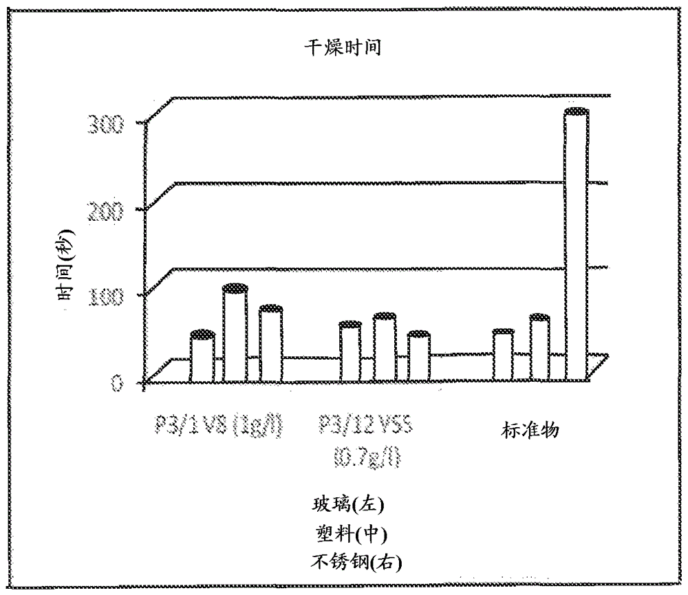 洗碗洗滌劑及其制備和使用方法與流程