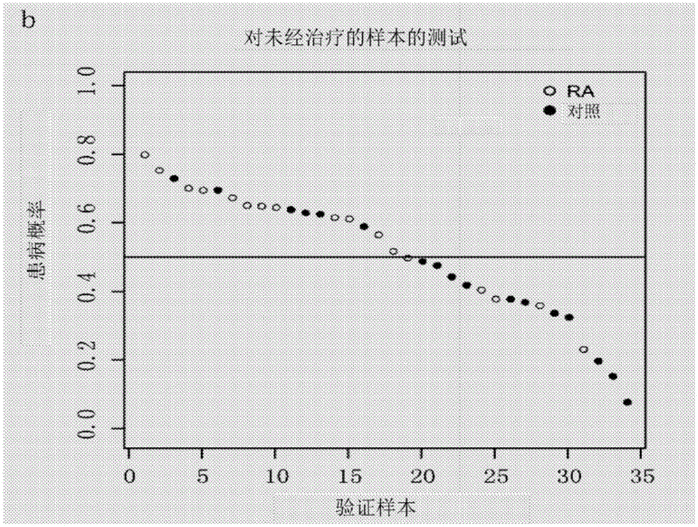 類風(fēng)濕性關(guān)節(jié)炎的生物標(biāo)記物及其用途的制作方法與工藝