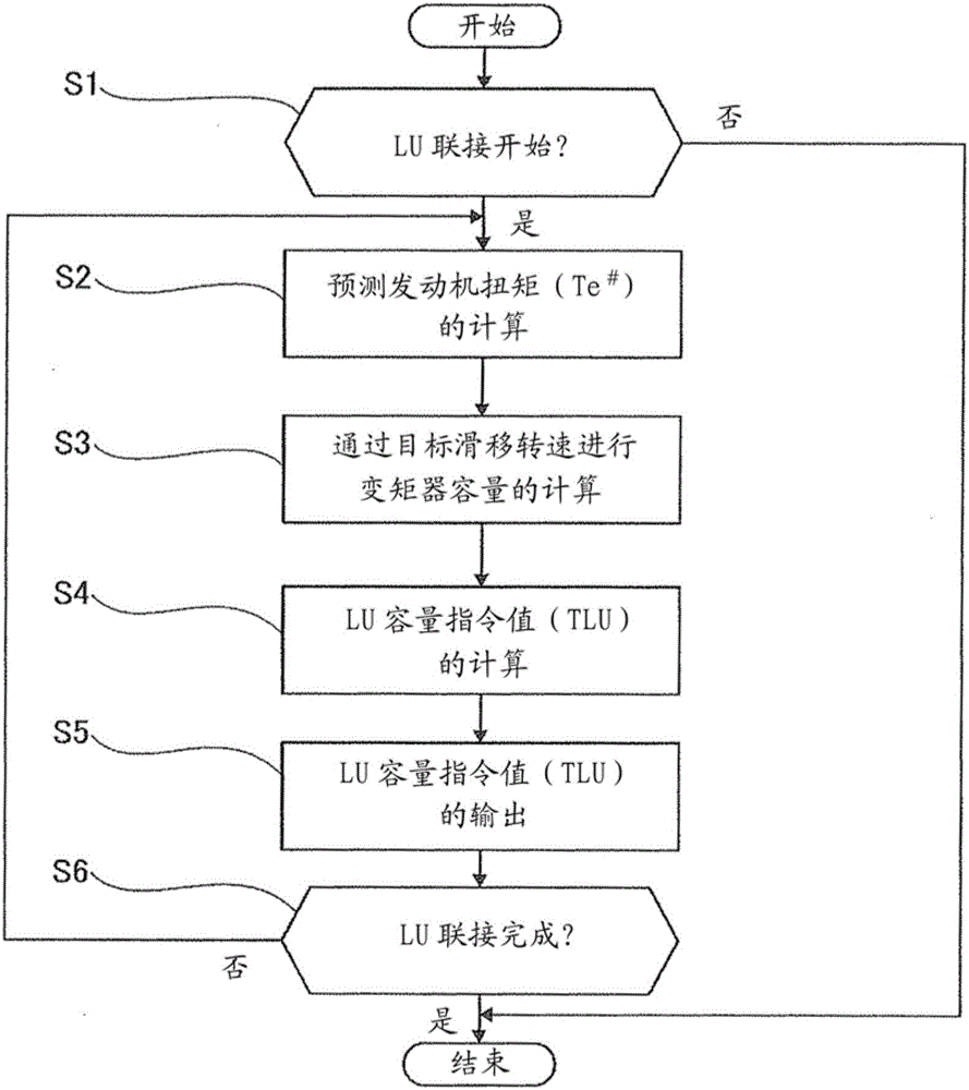 車輛的鎖止離合器控制裝置的制作方法