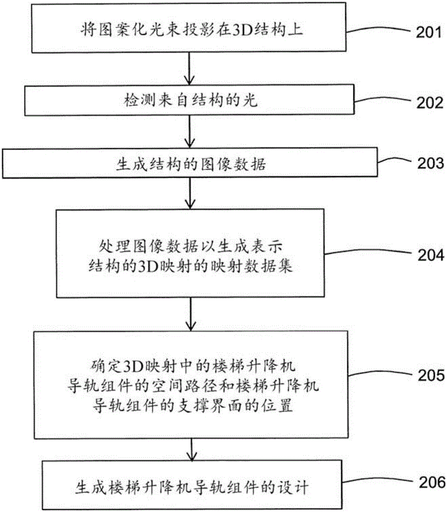 用于設(shè)計(jì)樓梯升降機(jī)導(dǎo)軌組件的方法和系統(tǒng)與流程