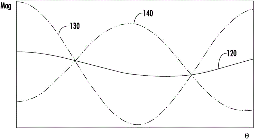 通過(guò)在均勻性測(cè)量機(jī)器中使用多次旋轉(zhuǎn)識(shí)別測(cè)量過(guò)程諧波而達(dá)成輪胎均勻性改進(jìn)的制作方法與工藝