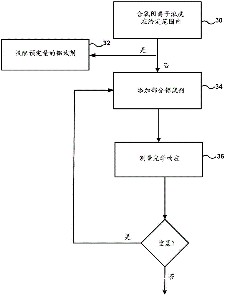 使用鋁試劑的含氧陰離子濃度測定的制作方法與工藝