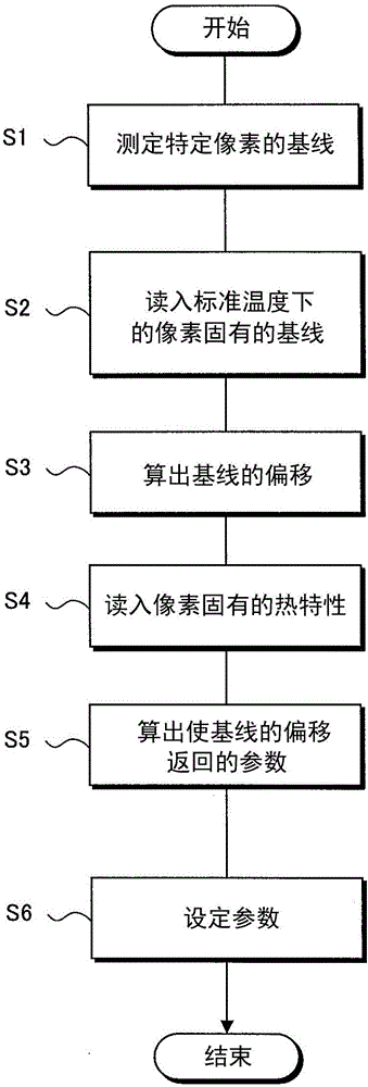 數據處理裝置、求取各像素的特性的方法以及數據處理的方法及程序與流程