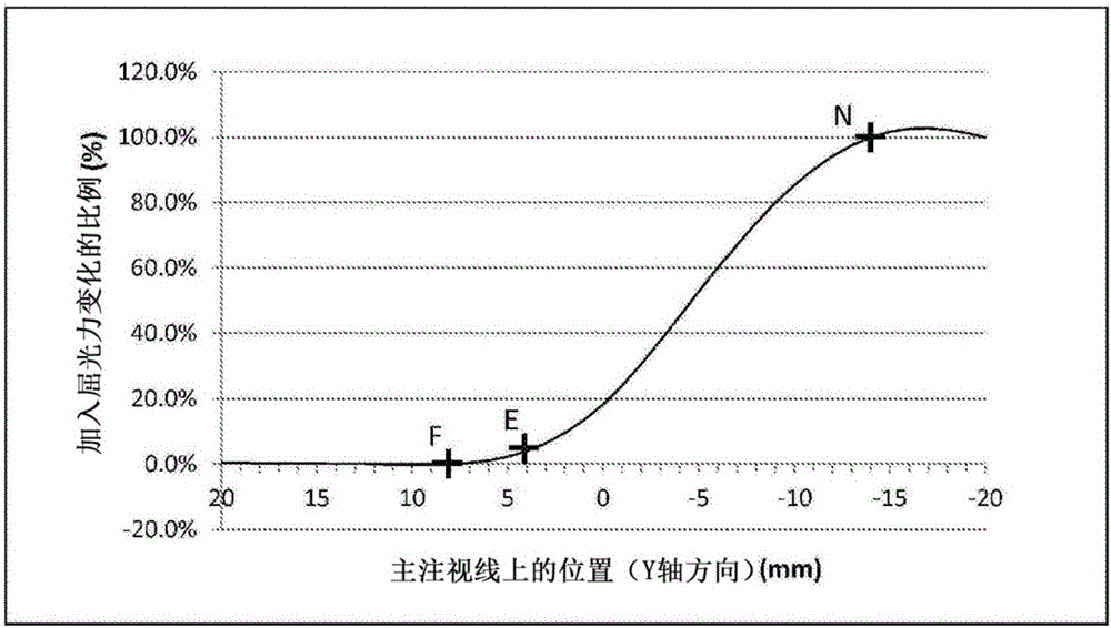 漸進屈光力鏡片、其設計方法及制造方法以及漸進屈光力鏡片制造系統(tǒng)與流程